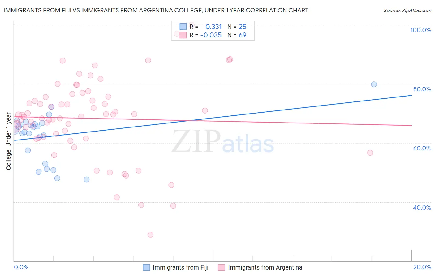 Immigrants from Fiji vs Immigrants from Argentina College, Under 1 year