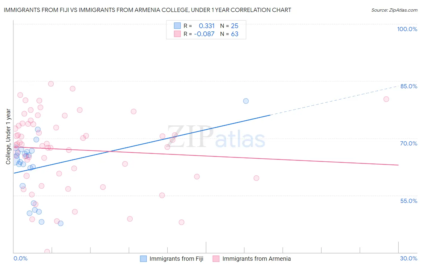 Immigrants from Fiji vs Immigrants from Armenia College, Under 1 year