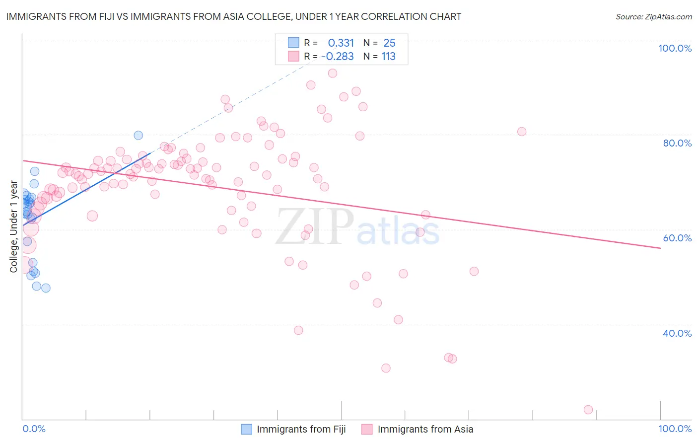 Immigrants from Fiji vs Immigrants from Asia College, Under 1 year