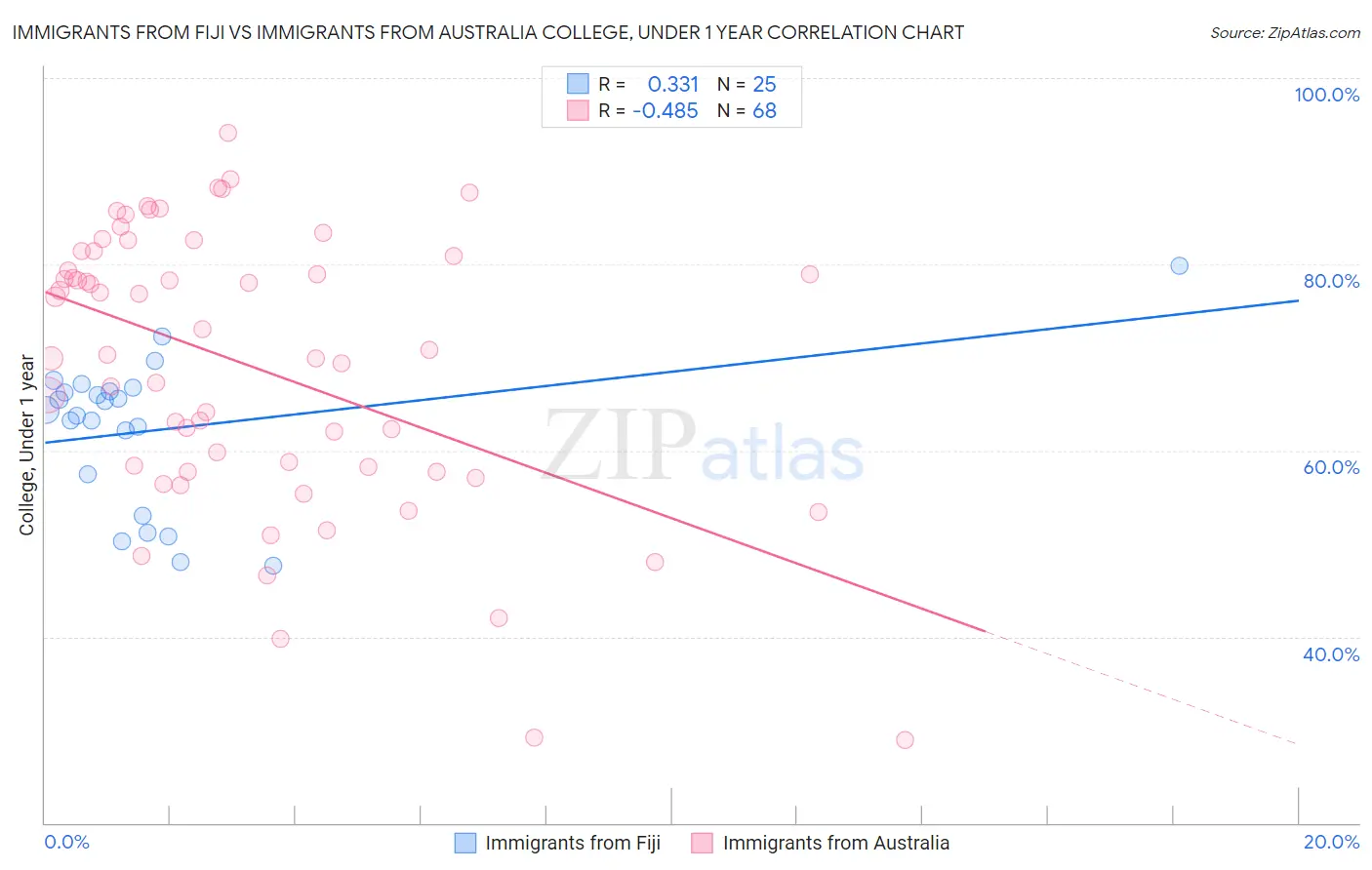 Immigrants from Fiji vs Immigrants from Australia College, Under 1 year