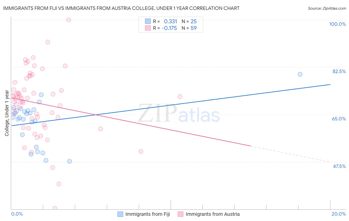 Immigrants from Fiji vs Immigrants from Austria College, Under 1 year