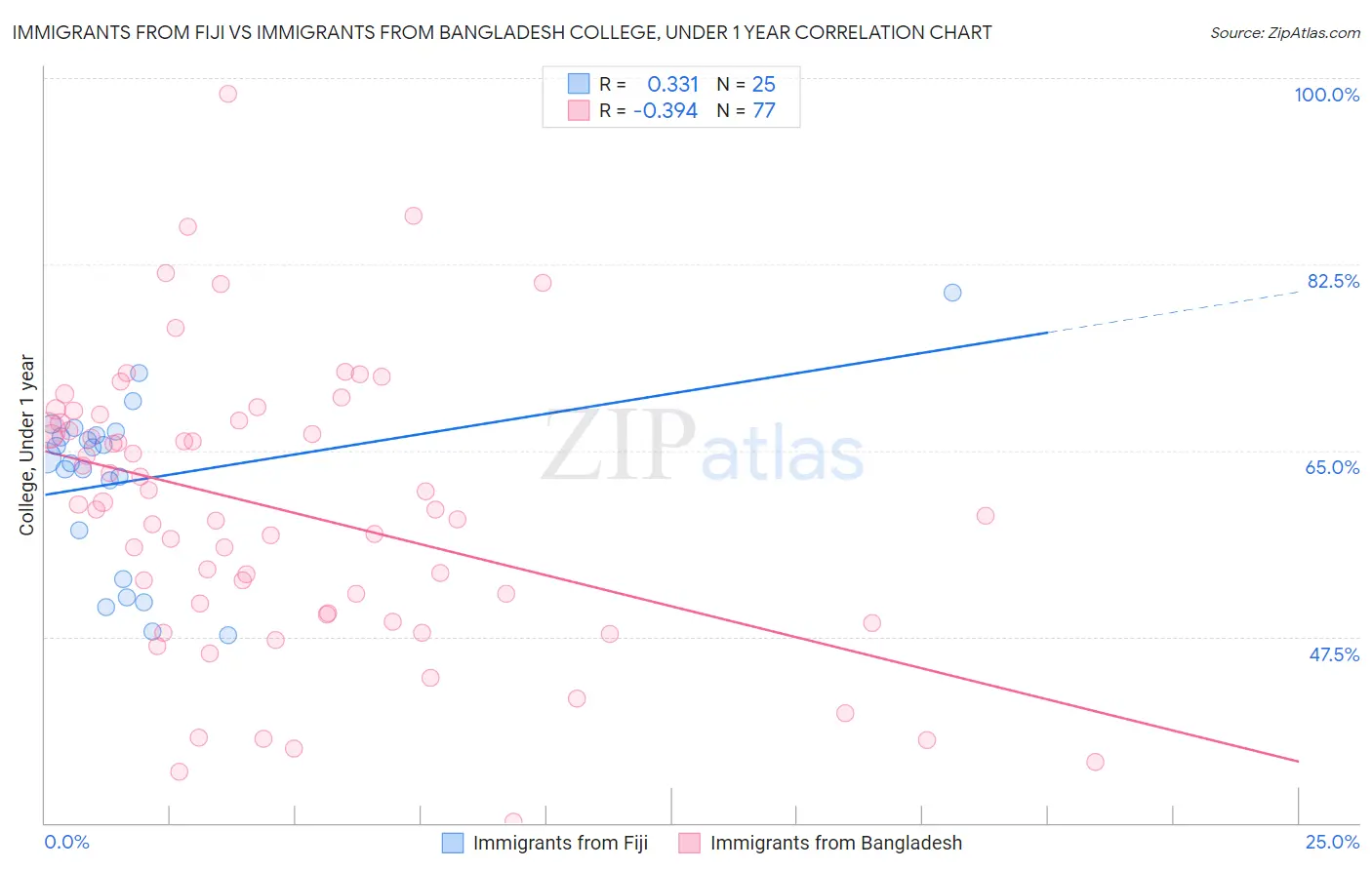 Immigrants from Fiji vs Immigrants from Bangladesh College, Under 1 year