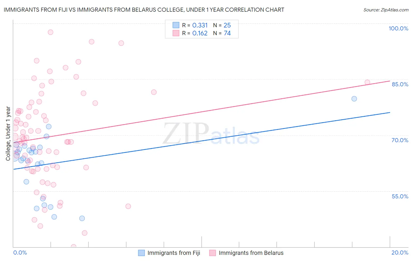 Immigrants from Fiji vs Immigrants from Belarus College, Under 1 year