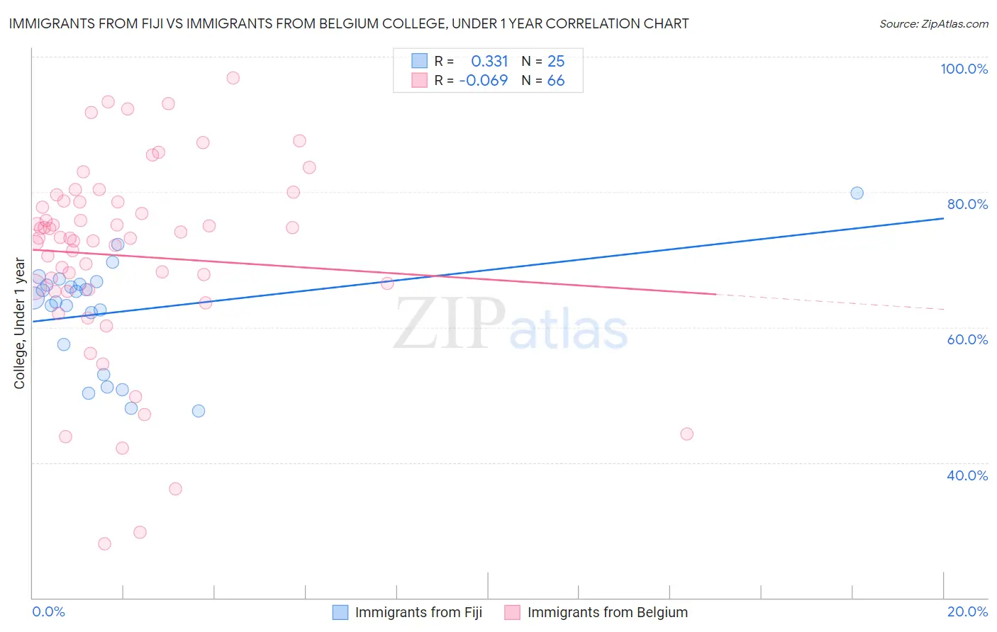 Immigrants from Fiji vs Immigrants from Belgium College, Under 1 year