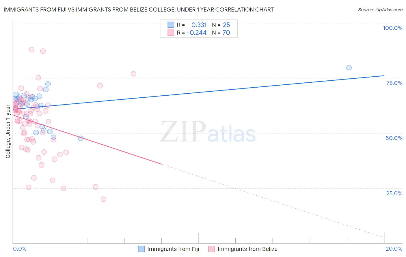 Immigrants from Fiji vs Immigrants from Belize College, Under 1 year