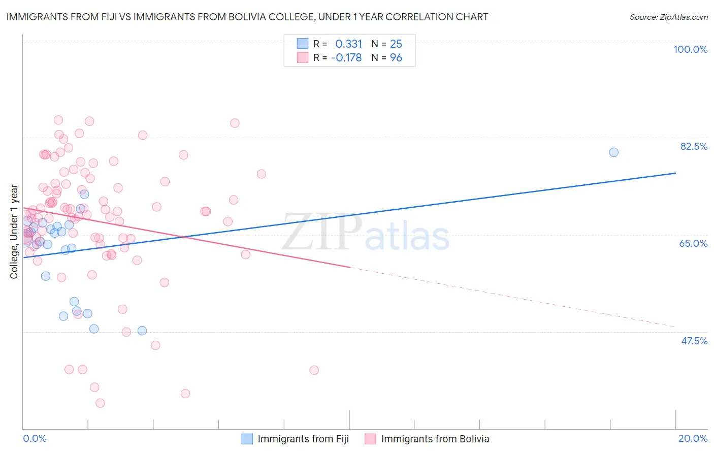 Immigrants from Fiji vs Immigrants from Bolivia College, Under 1 year