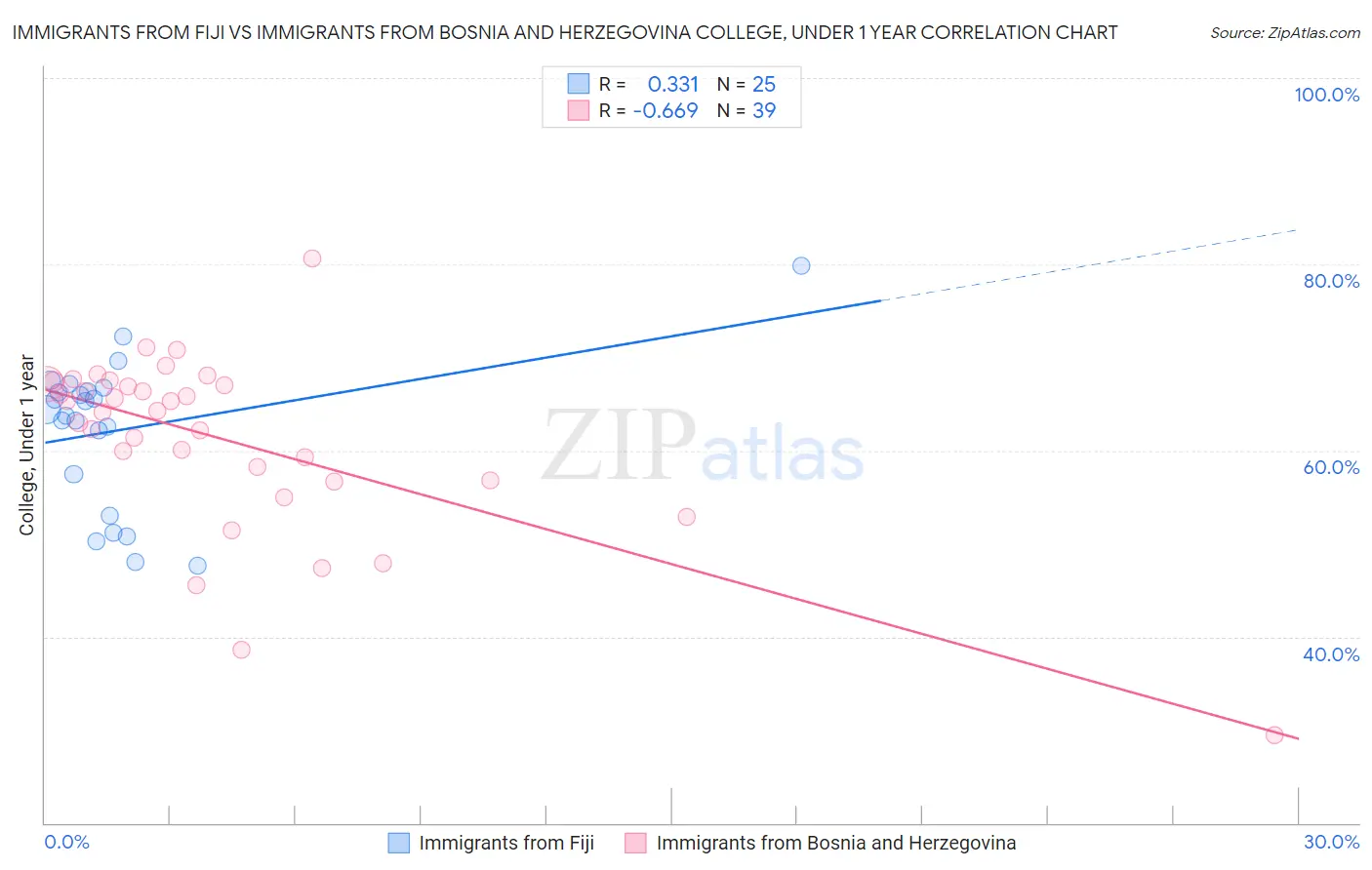 Immigrants from Fiji vs Immigrants from Bosnia and Herzegovina College, Under 1 year