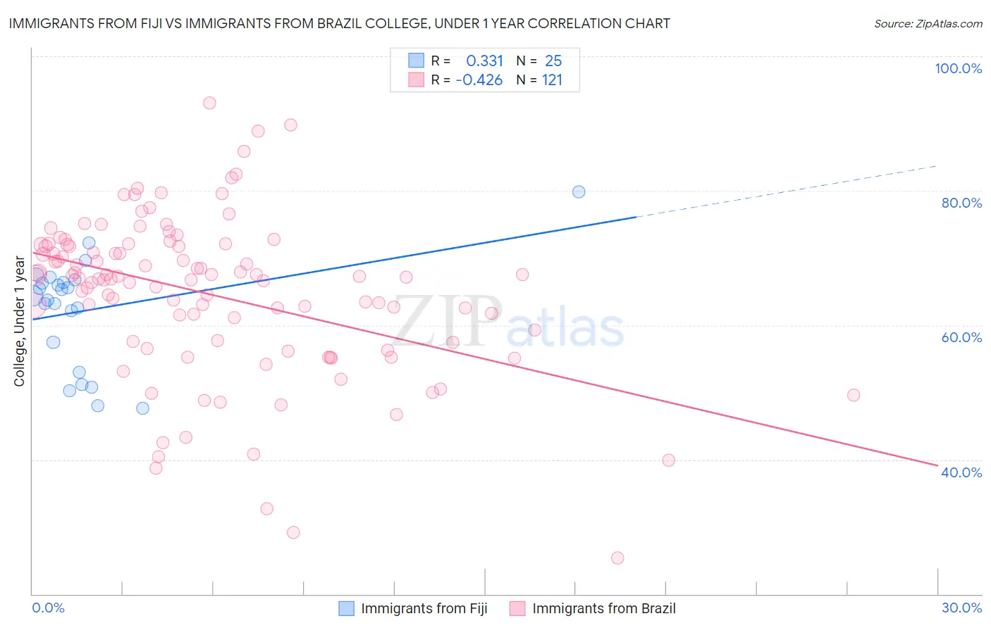 Immigrants from Fiji vs Immigrants from Brazil College, Under 1 year