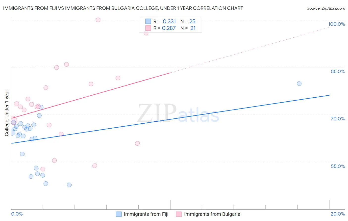 Immigrants from Fiji vs Immigrants from Bulgaria College, Under 1 year