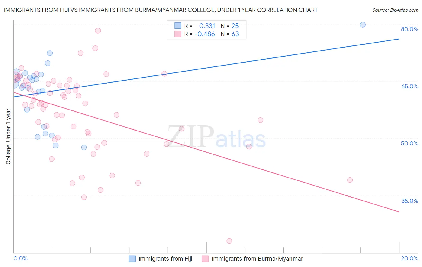 Immigrants from Fiji vs Immigrants from Burma/Myanmar College, Under 1 year