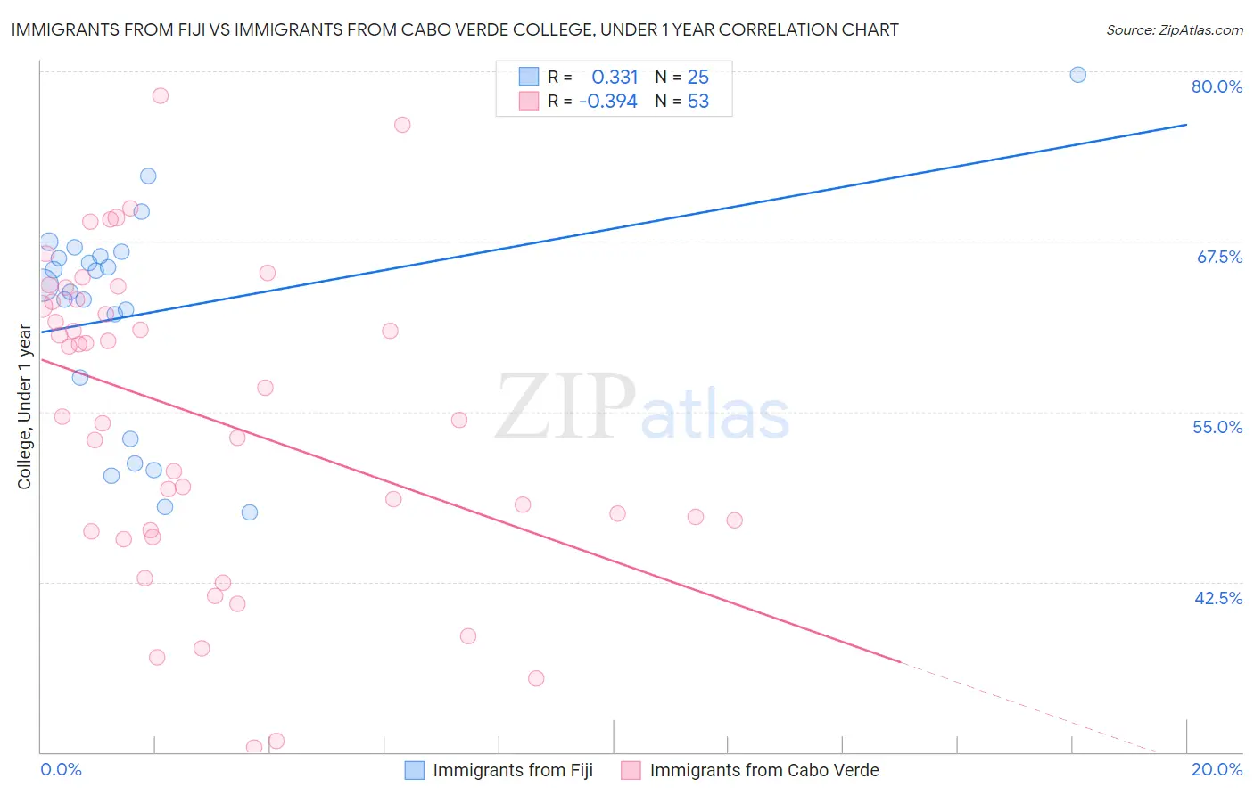 Immigrants from Fiji vs Immigrants from Cabo Verde College, Under 1 year