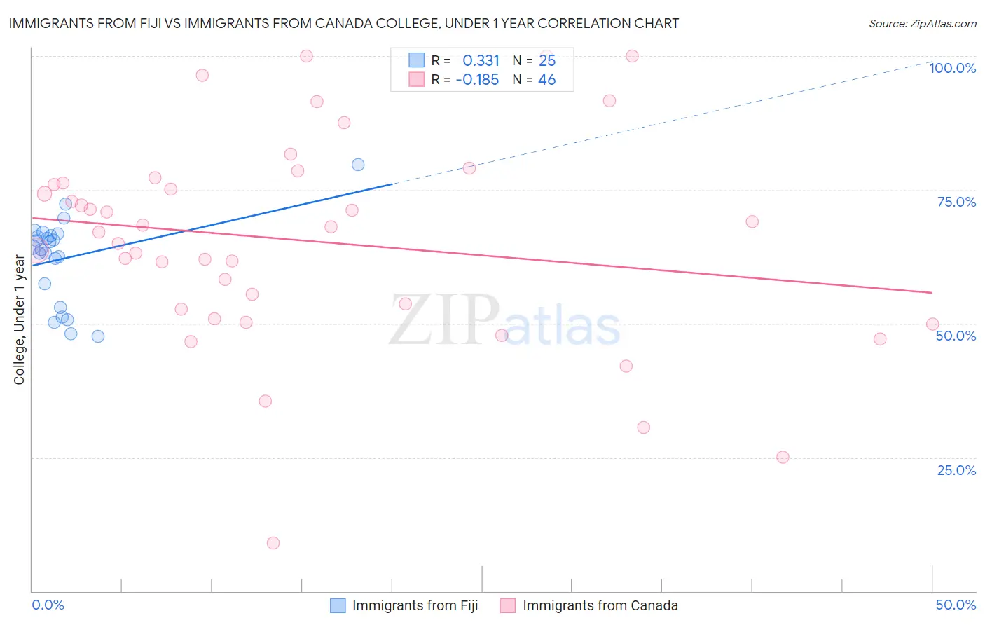 Immigrants from Fiji vs Immigrants from Canada College, Under 1 year