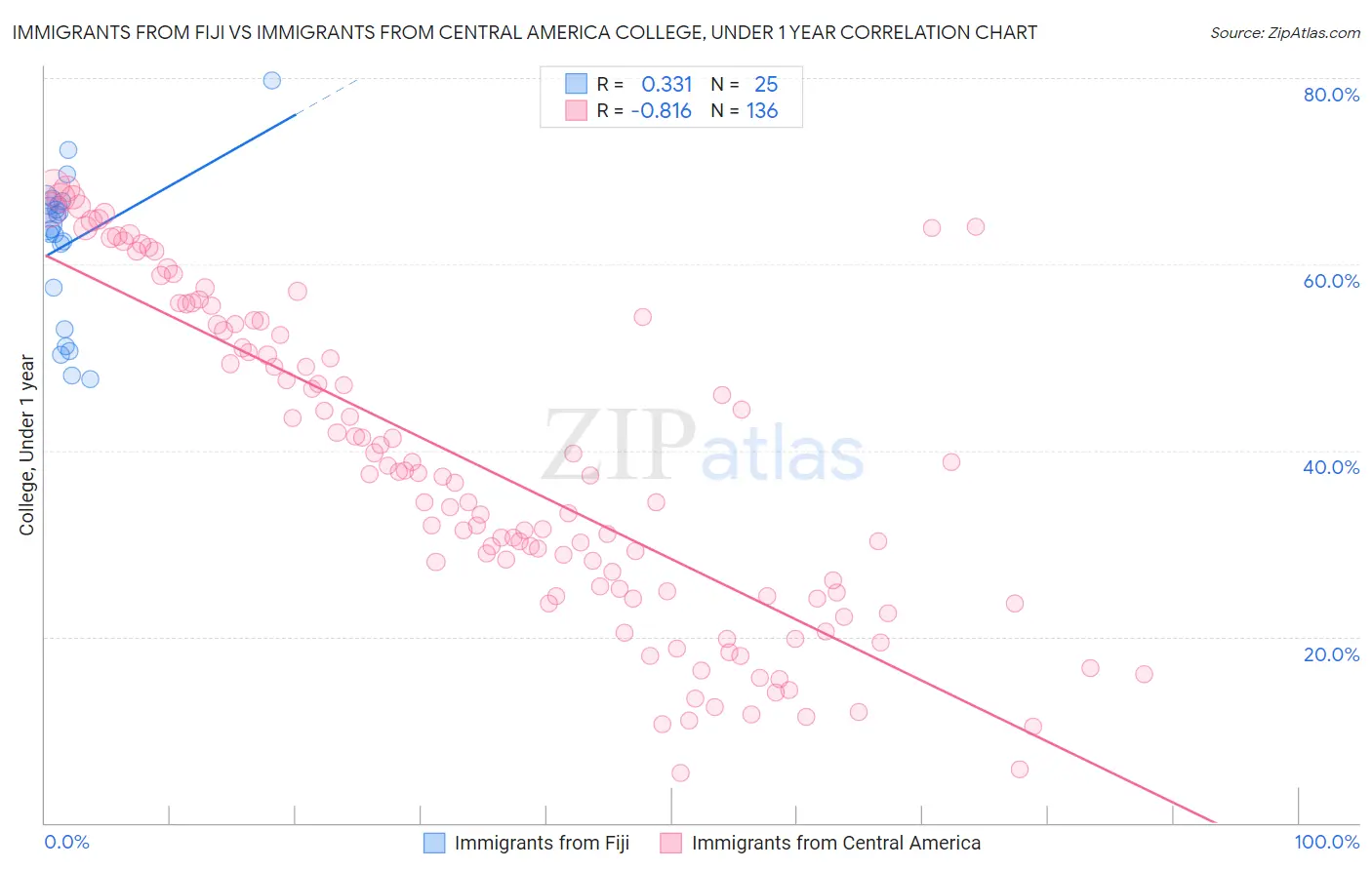 Immigrants from Fiji vs Immigrants from Central America College, Under 1 year