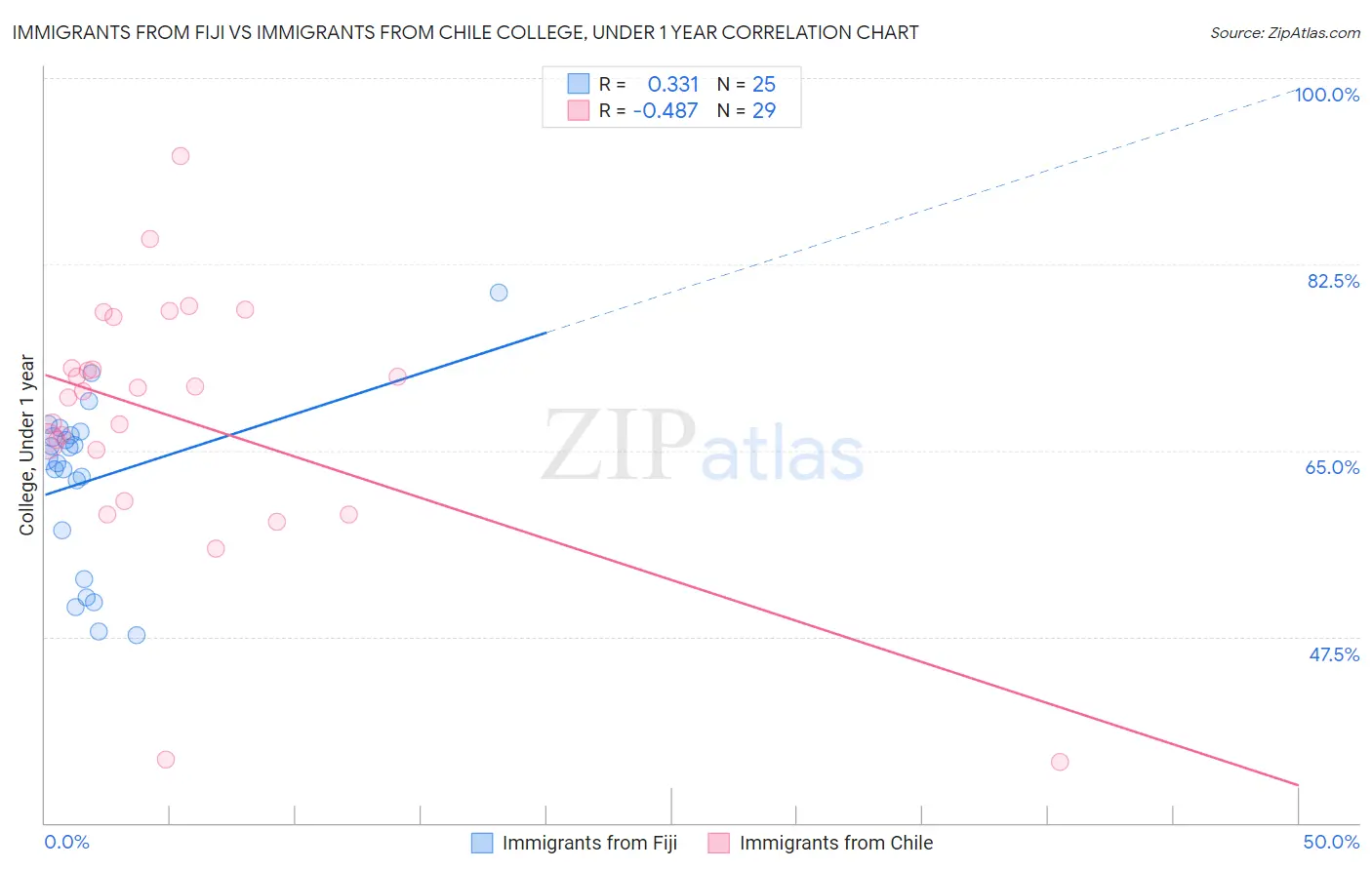 Immigrants from Fiji vs Immigrants from Chile College, Under 1 year
