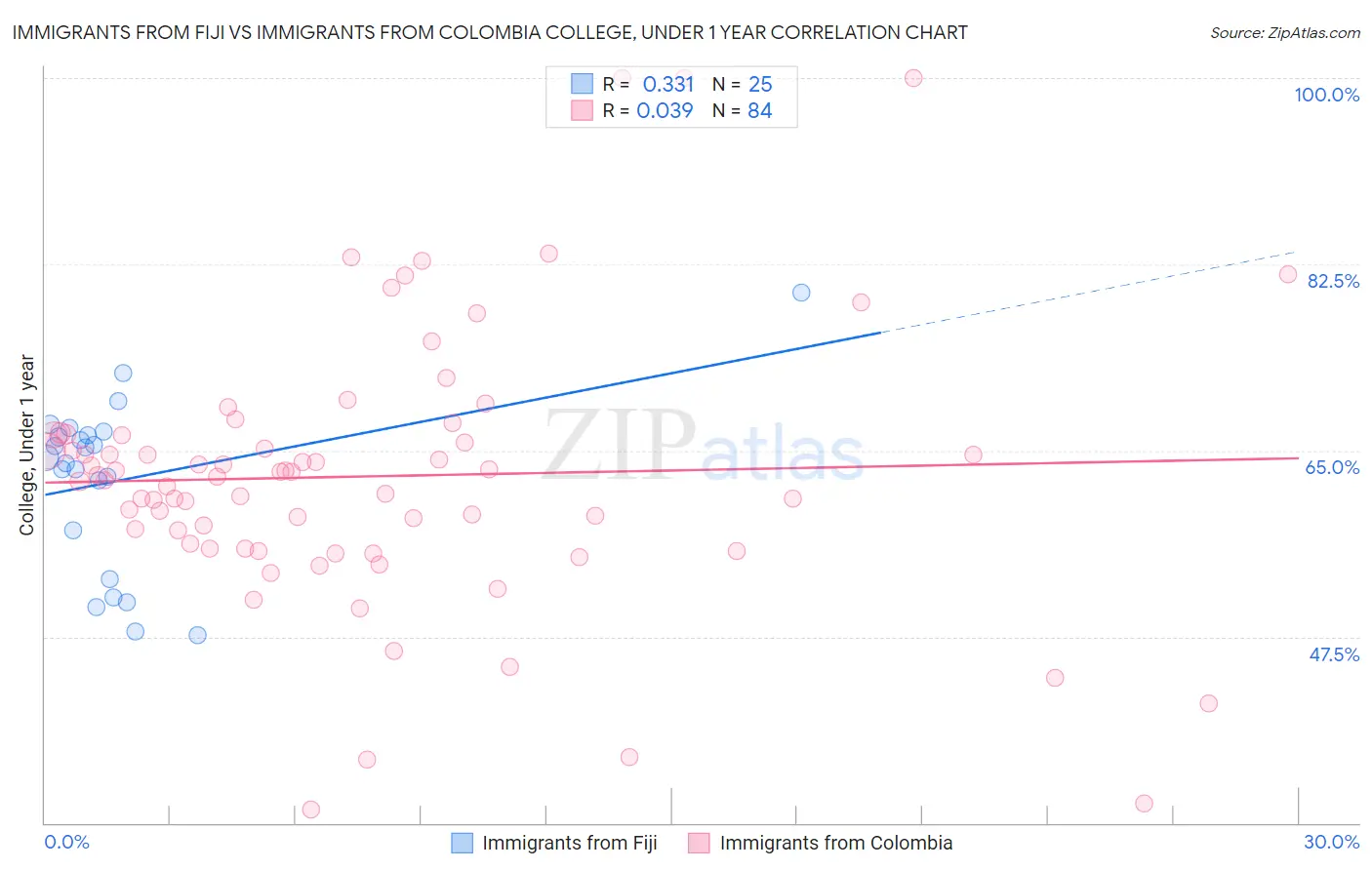 Immigrants from Fiji vs Immigrants from Colombia College, Under 1 year