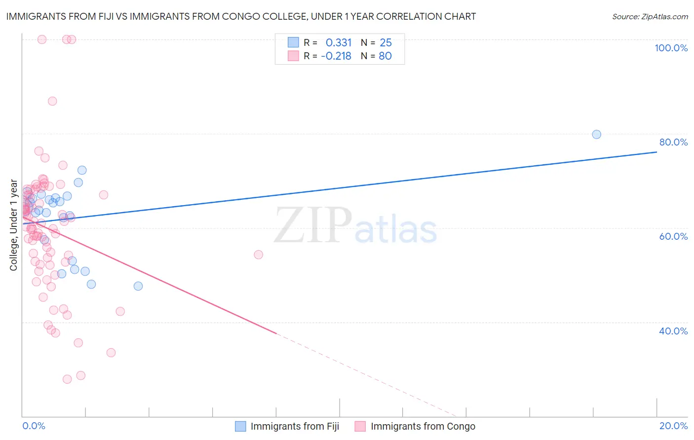 Immigrants from Fiji vs Immigrants from Congo College, Under 1 year