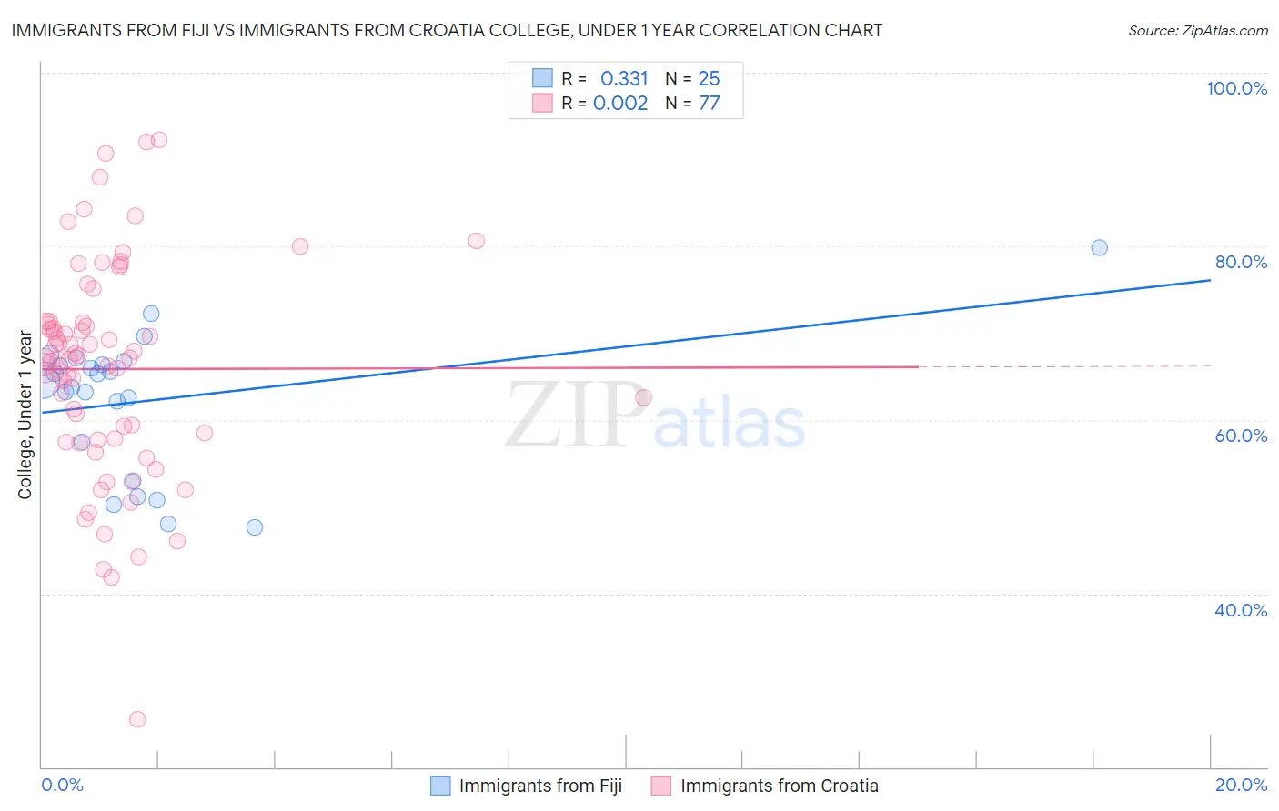 Immigrants from Fiji vs Immigrants from Croatia College, Under 1 year
