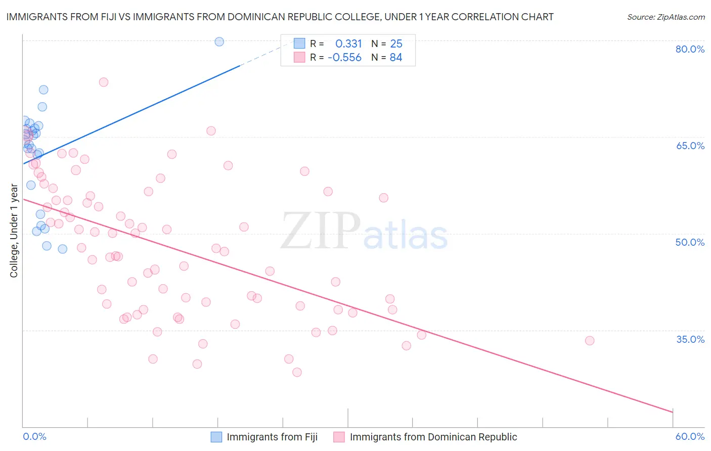 Immigrants from Fiji vs Immigrants from Dominican Republic College, Under 1 year