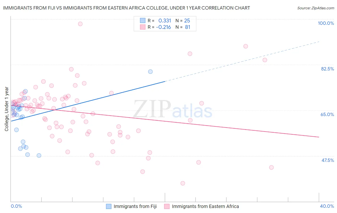 Immigrants from Fiji vs Immigrants from Eastern Africa College, Under 1 year