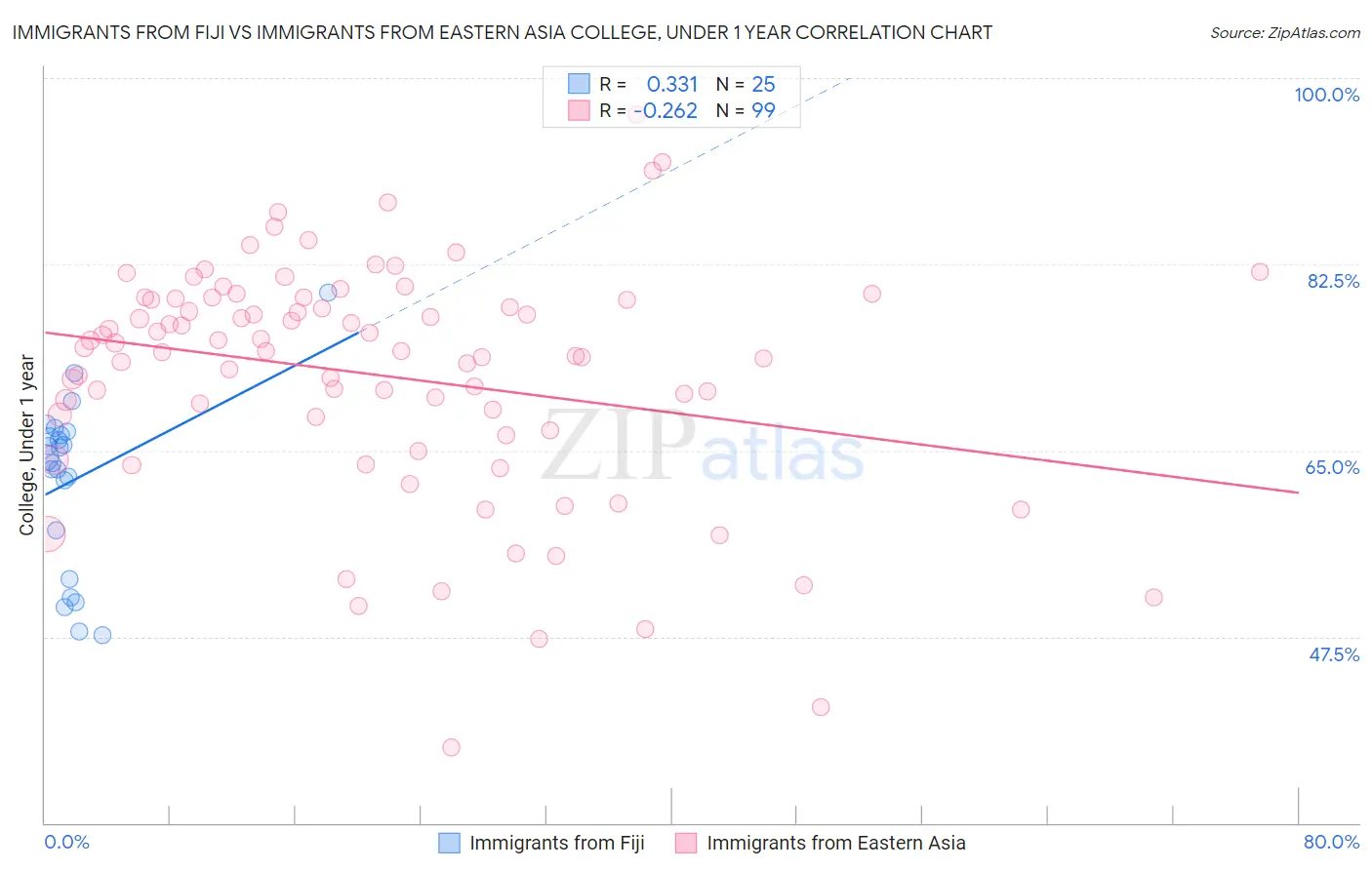 Immigrants from Fiji vs Immigrants from Eastern Asia College, Under 1 year
