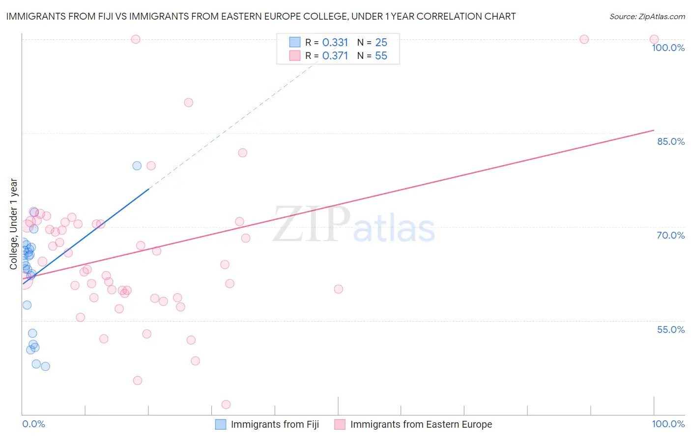 Immigrants from Fiji vs Immigrants from Eastern Europe College, Under 1 year