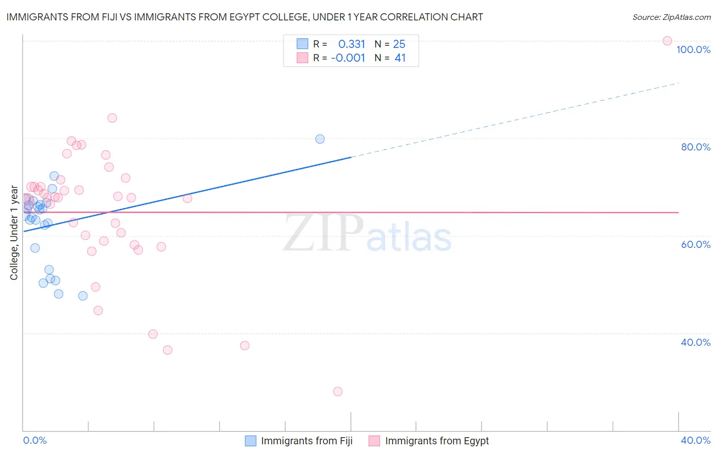 Immigrants from Fiji vs Immigrants from Egypt College, Under 1 year