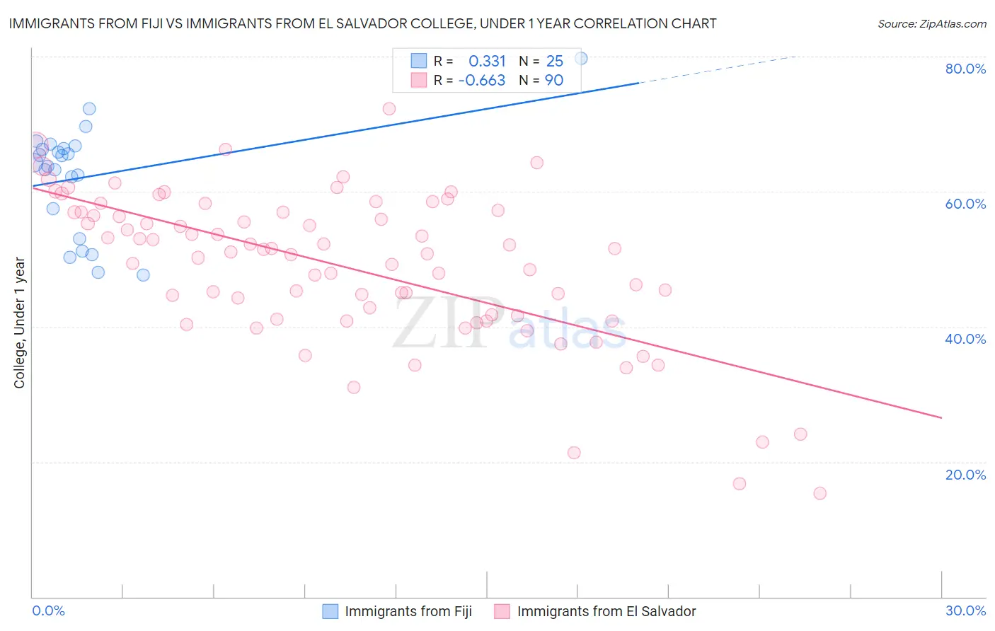 Immigrants from Fiji vs Immigrants from El Salvador College, Under 1 year