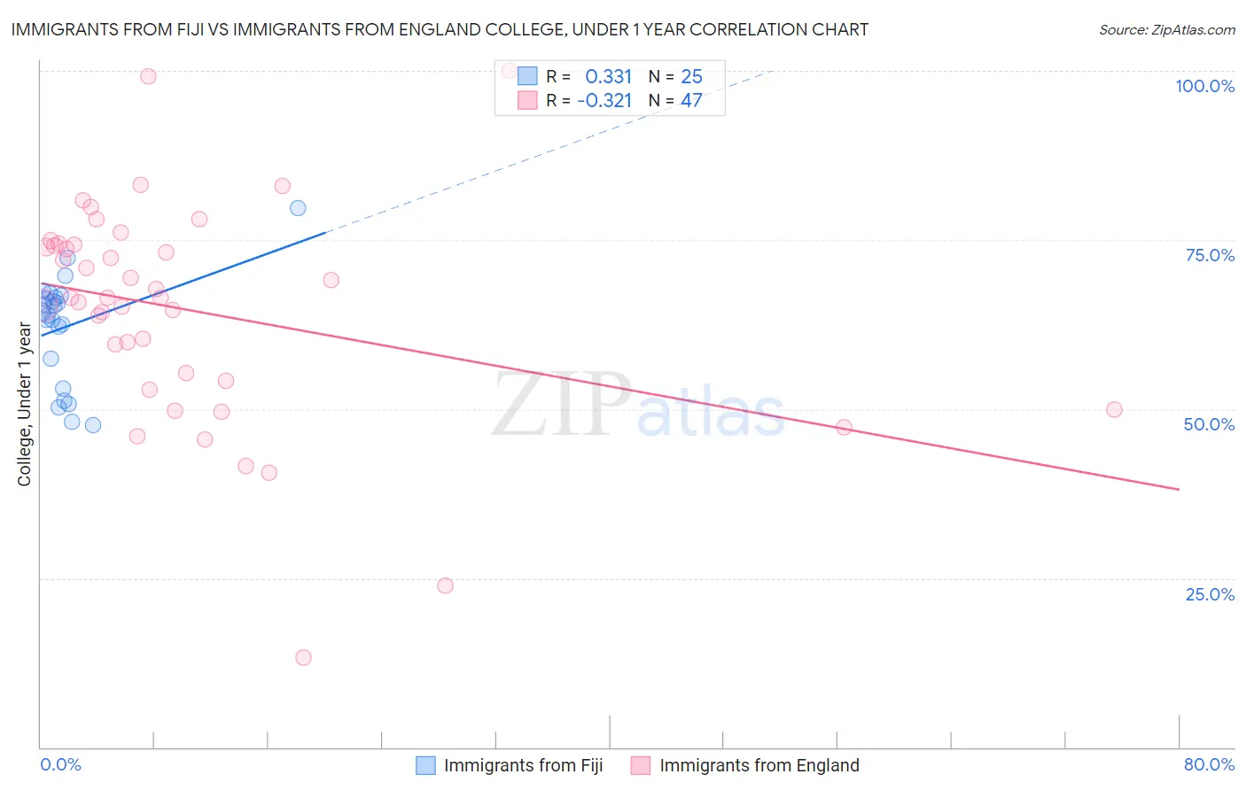 Immigrants from Fiji vs Immigrants from England College, Under 1 year