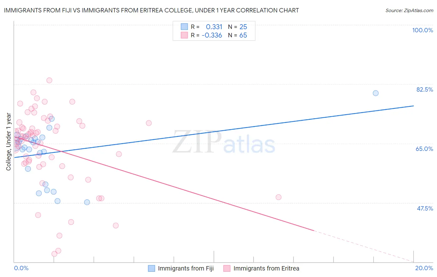 Immigrants from Fiji vs Immigrants from Eritrea College, Under 1 year
