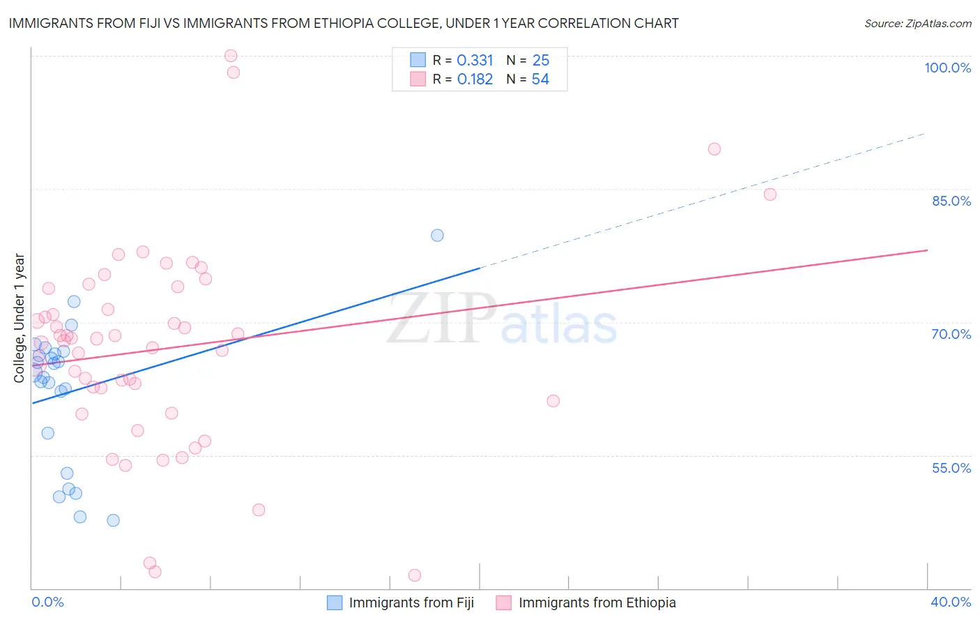 Immigrants from Fiji vs Immigrants from Ethiopia College, Under 1 year