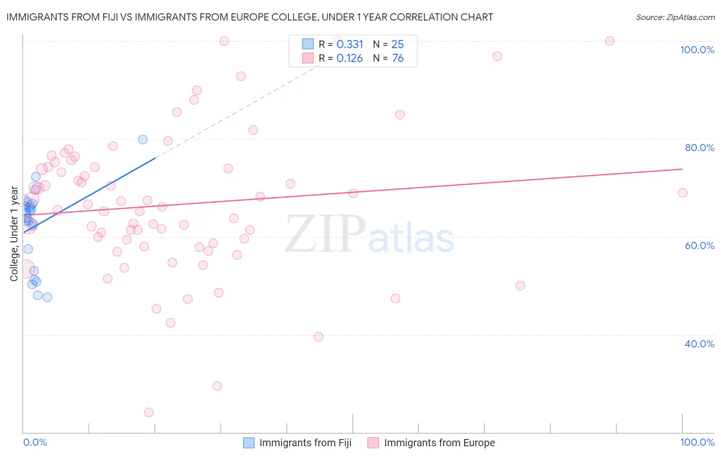 Immigrants from Fiji vs Immigrants from Europe College, Under 1 year