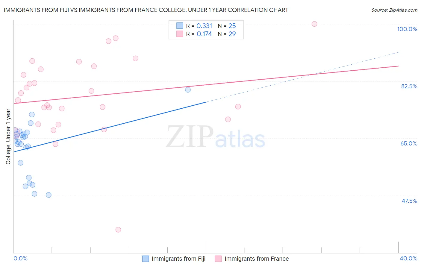 Immigrants from Fiji vs Immigrants from France College, Under 1 year