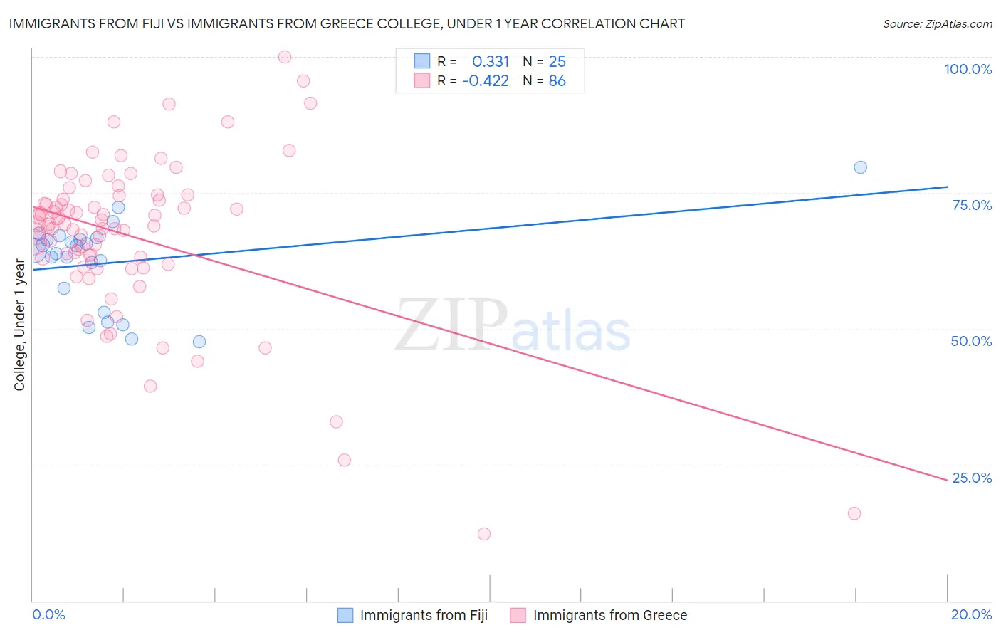 Immigrants from Fiji vs Immigrants from Greece College, Under 1 year