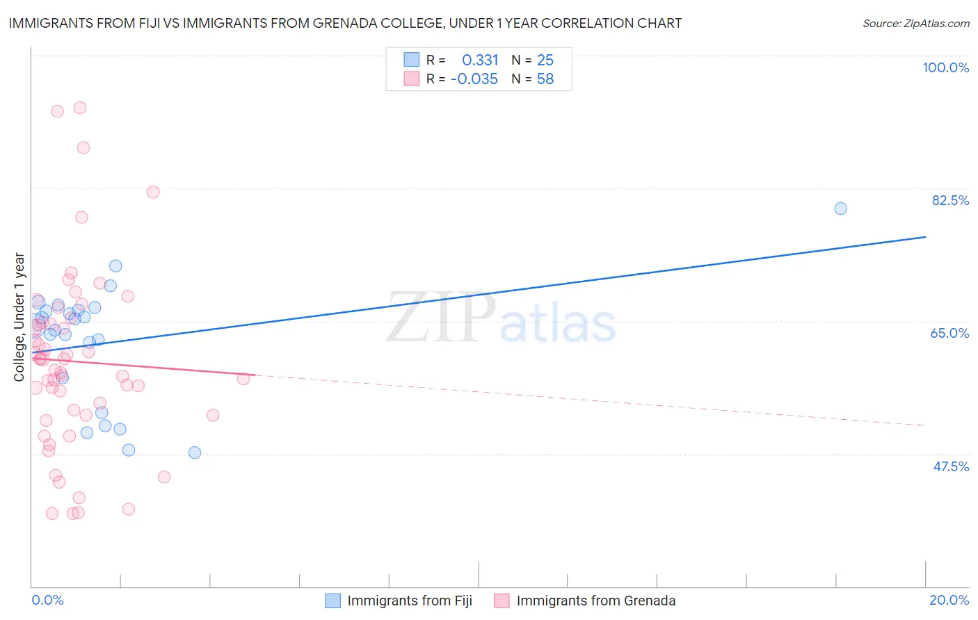 Immigrants from Fiji vs Immigrants from Grenada College, Under 1 year