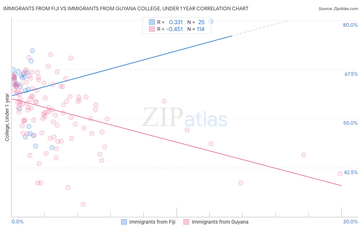 Immigrants from Fiji vs Immigrants from Guyana College, Under 1 year