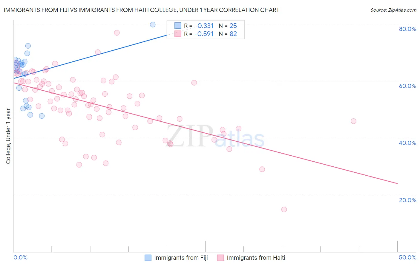 Immigrants from Fiji vs Immigrants from Haiti College, Under 1 year