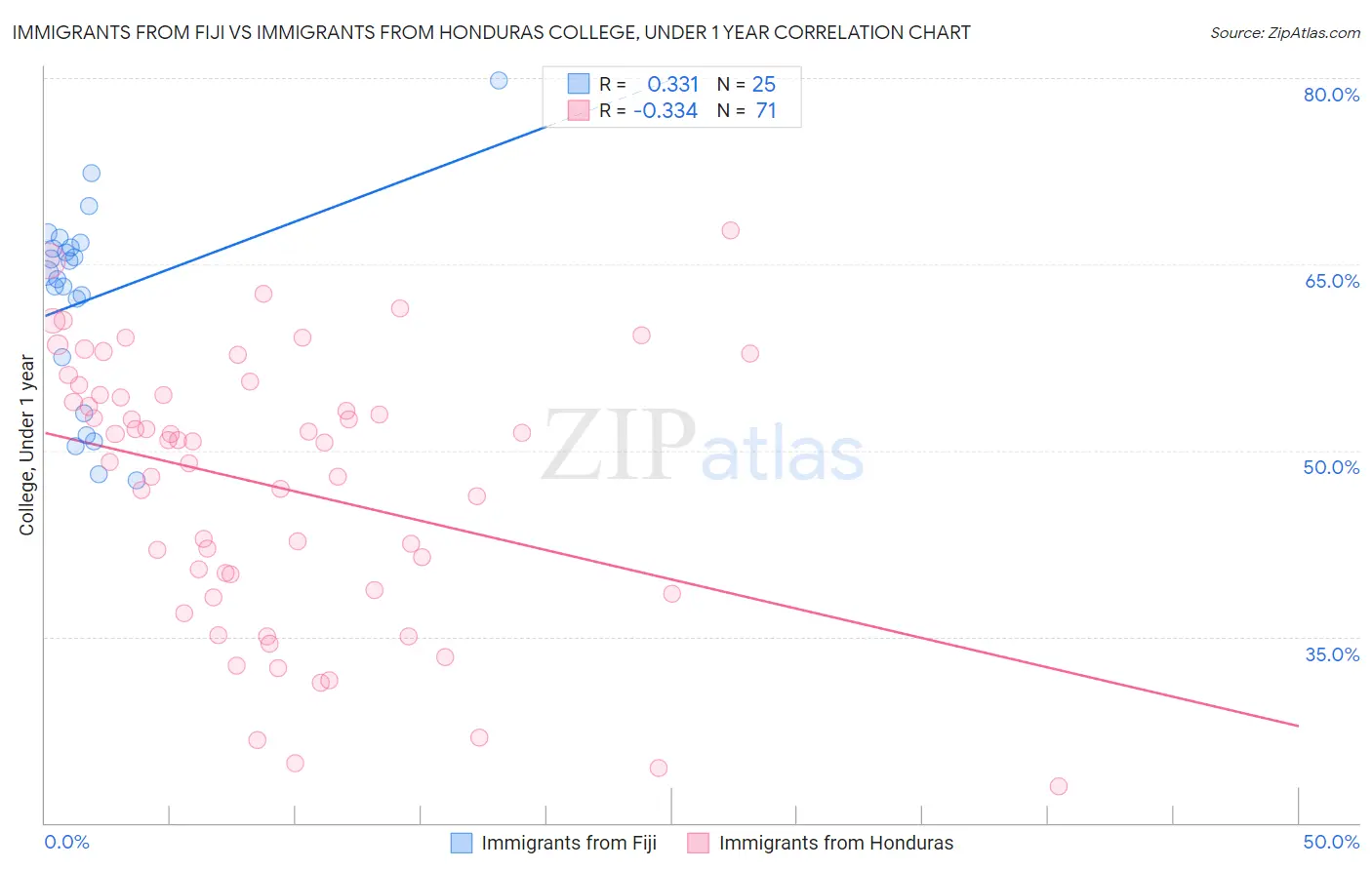 Immigrants from Fiji vs Immigrants from Honduras College, Under 1 year