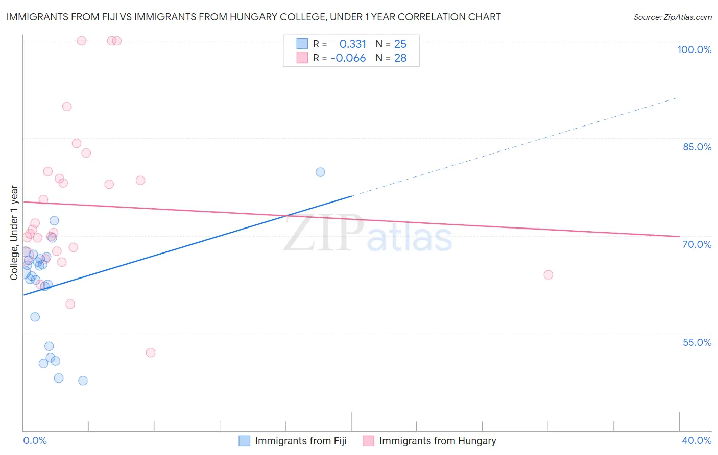 Immigrants from Fiji vs Immigrants from Hungary College, Under 1 year