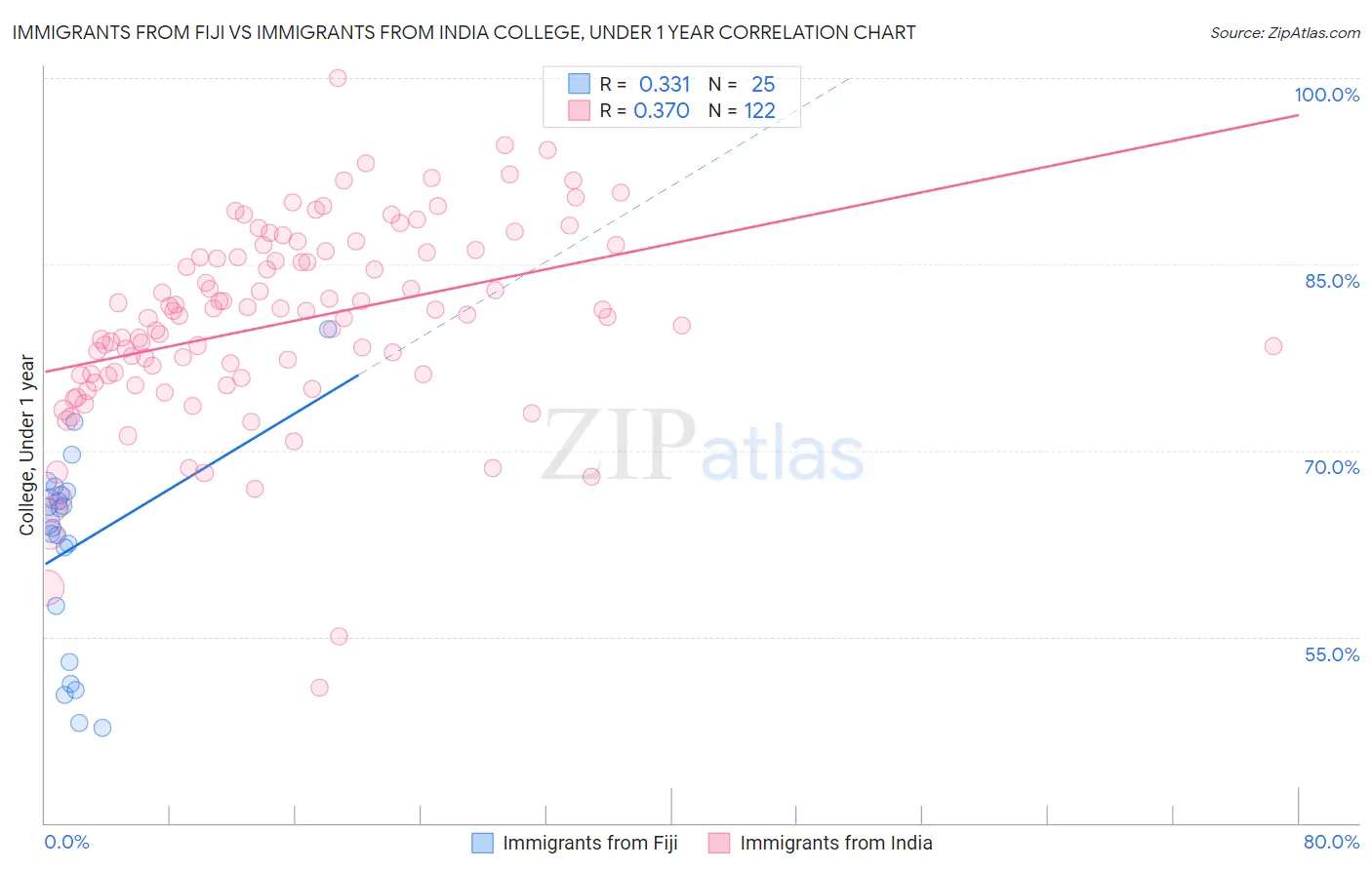 Immigrants from Fiji vs Immigrants from India College, Under 1 year