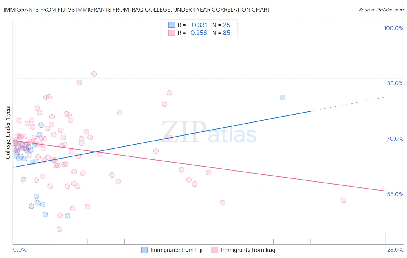 Immigrants from Fiji vs Immigrants from Iraq College, Under 1 year