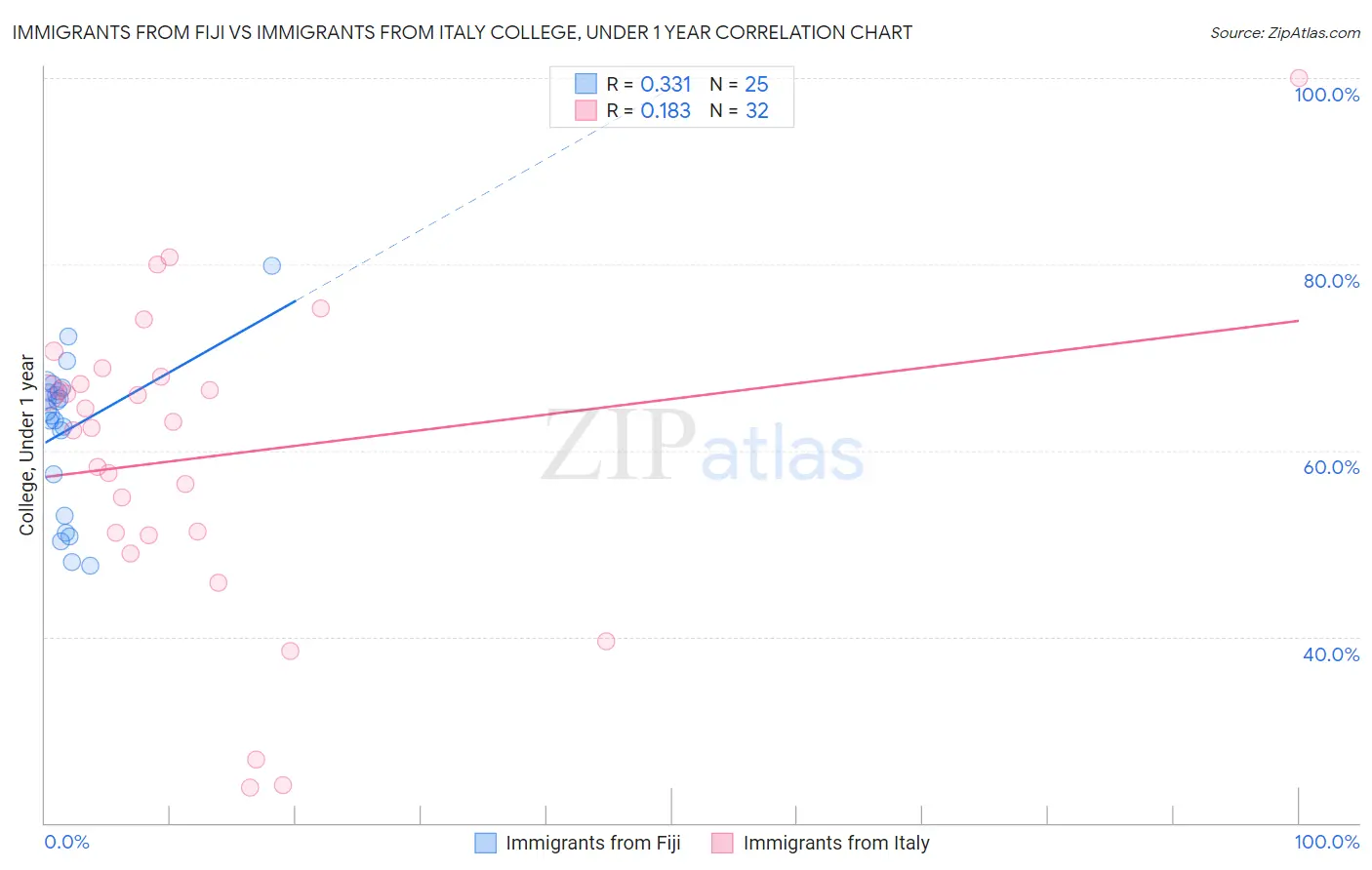Immigrants from Fiji vs Immigrants from Italy College, Under 1 year