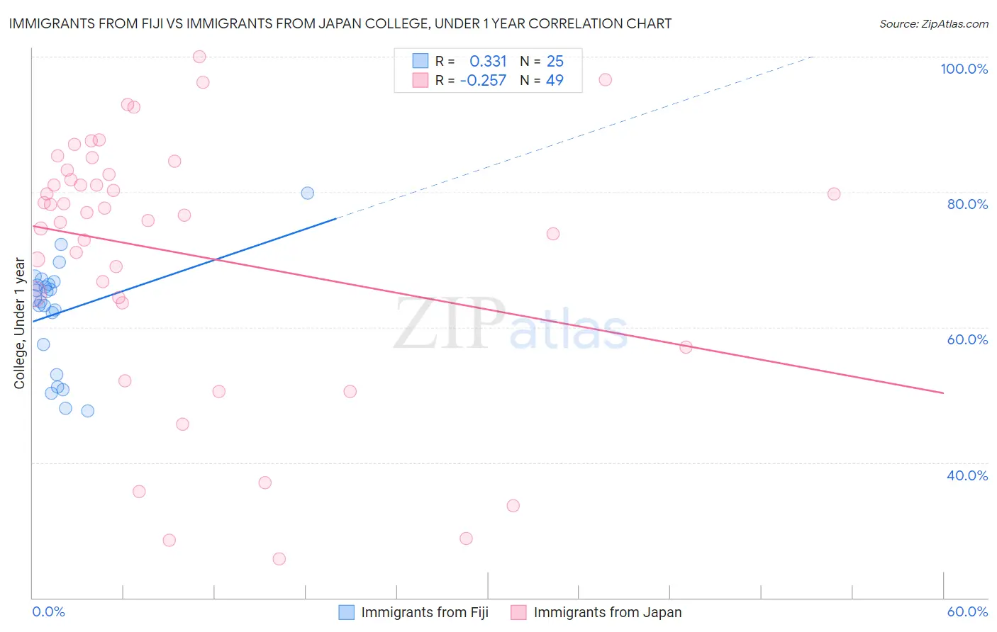 Immigrants from Fiji vs Immigrants from Japan College, Under 1 year