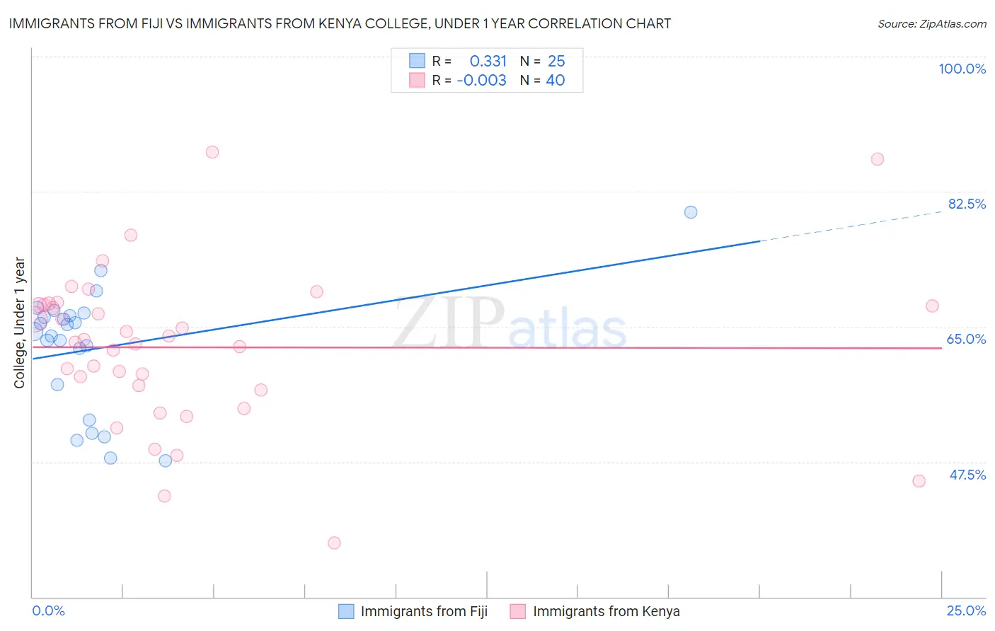 Immigrants from Fiji vs Immigrants from Kenya College, Under 1 year