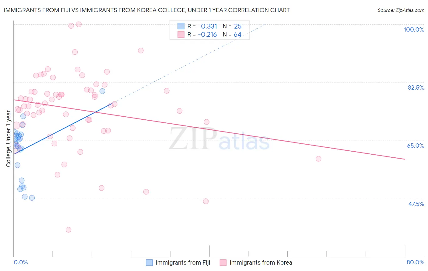 Immigrants from Fiji vs Immigrants from Korea College, Under 1 year