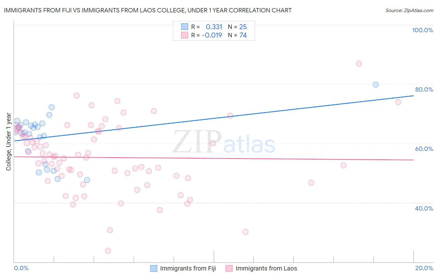 Immigrants from Fiji vs Immigrants from Laos College, Under 1 year