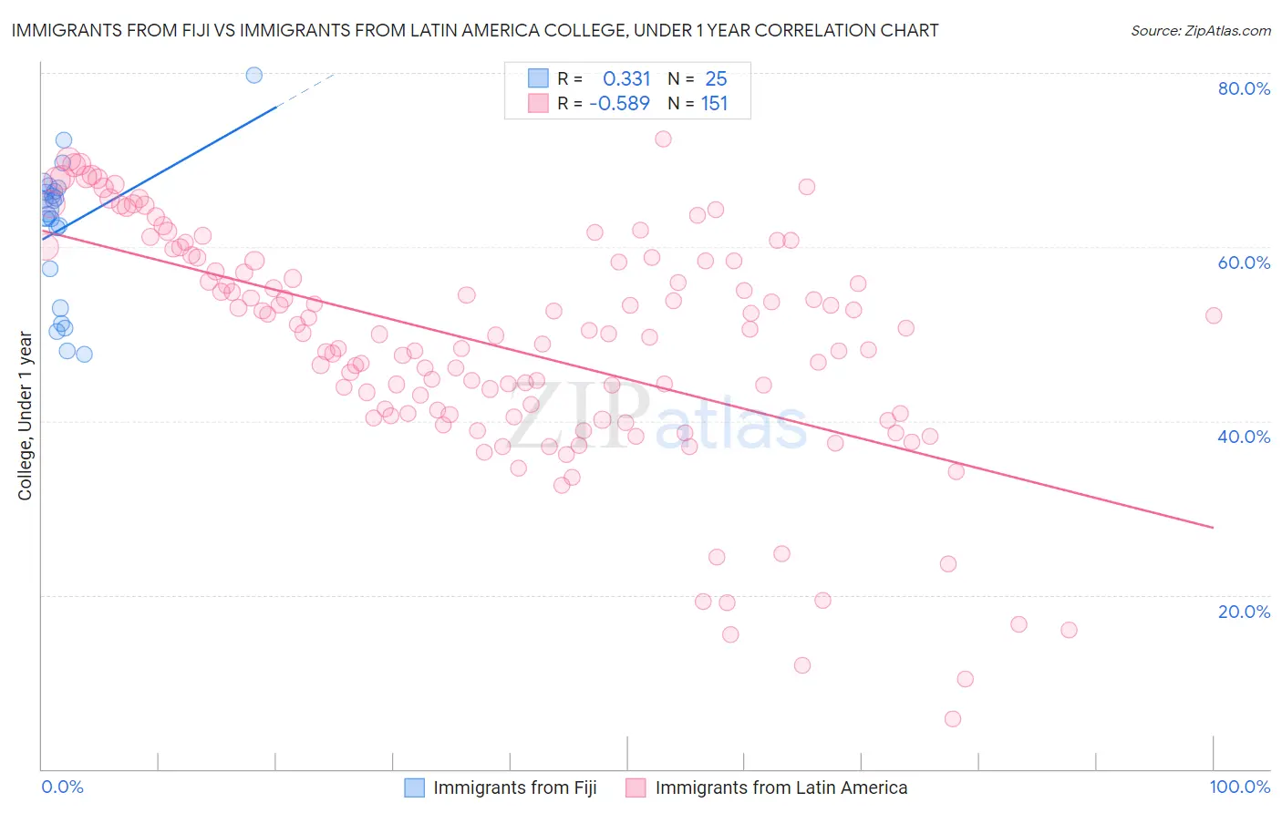 Immigrants from Fiji vs Immigrants from Latin America College, Under 1 year