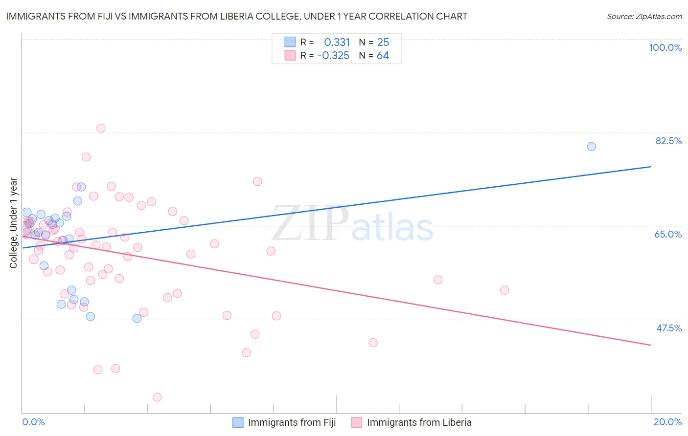 Immigrants from Fiji vs Immigrants from Liberia College, Under 1 year