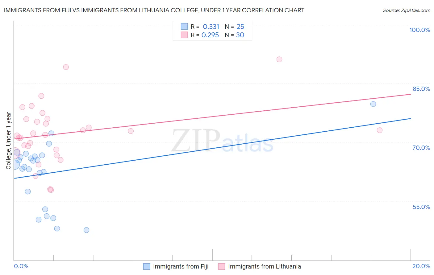 Immigrants from Fiji vs Immigrants from Lithuania College, Under 1 year
