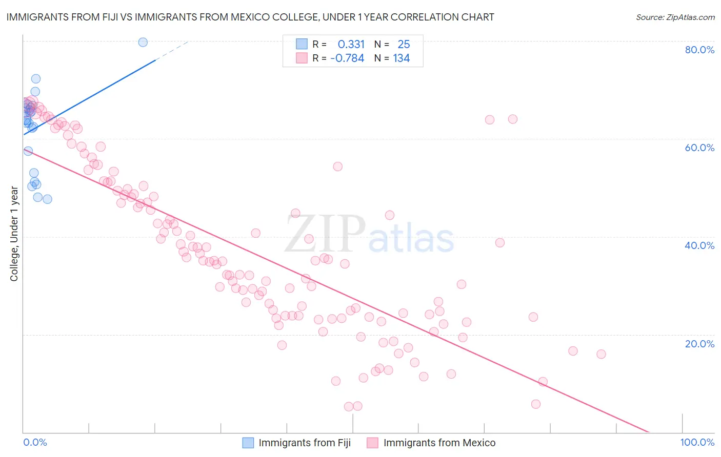 Immigrants from Fiji vs Immigrants from Mexico College, Under 1 year