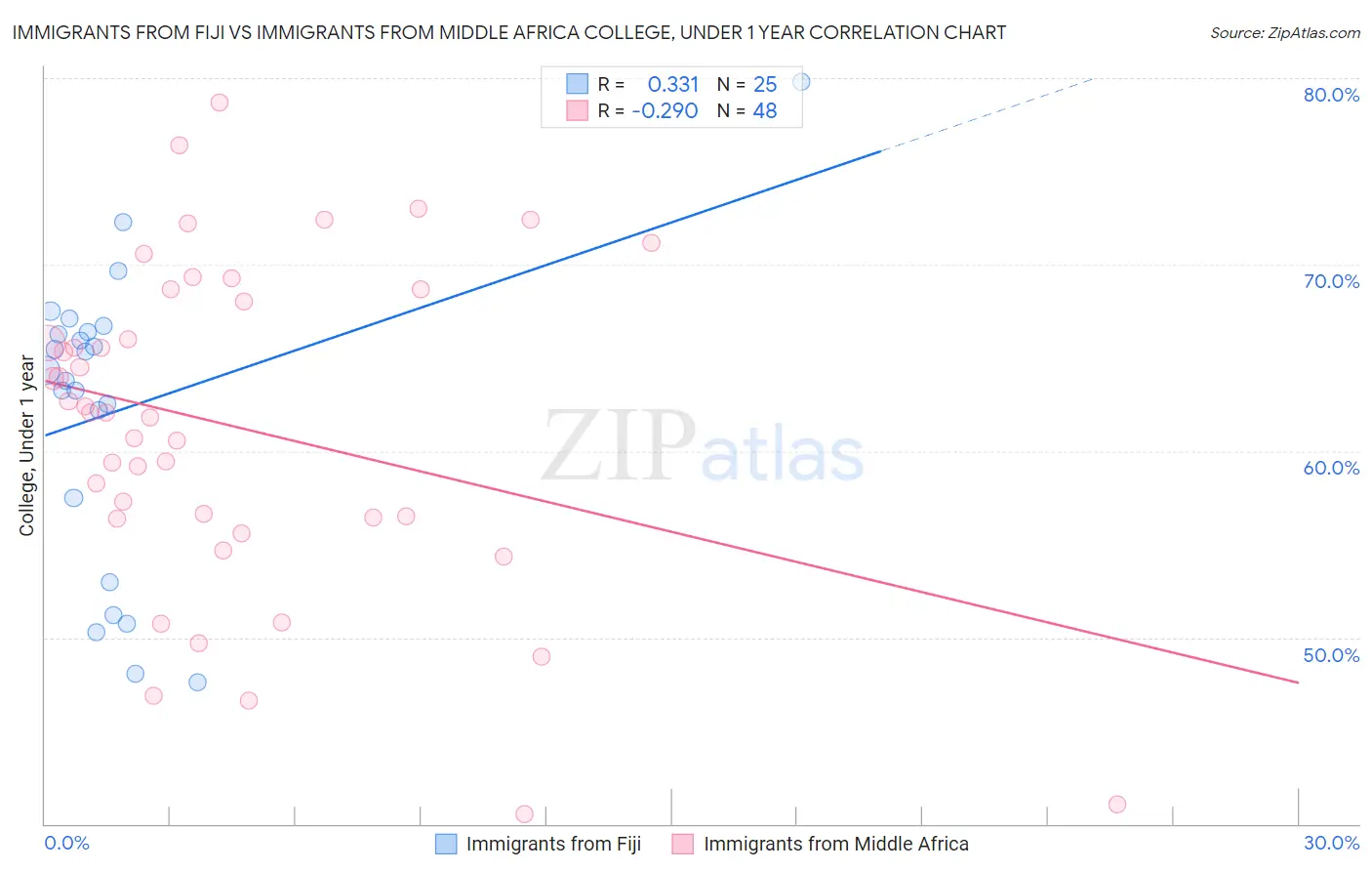 Immigrants from Fiji vs Immigrants from Middle Africa College, Under 1 year